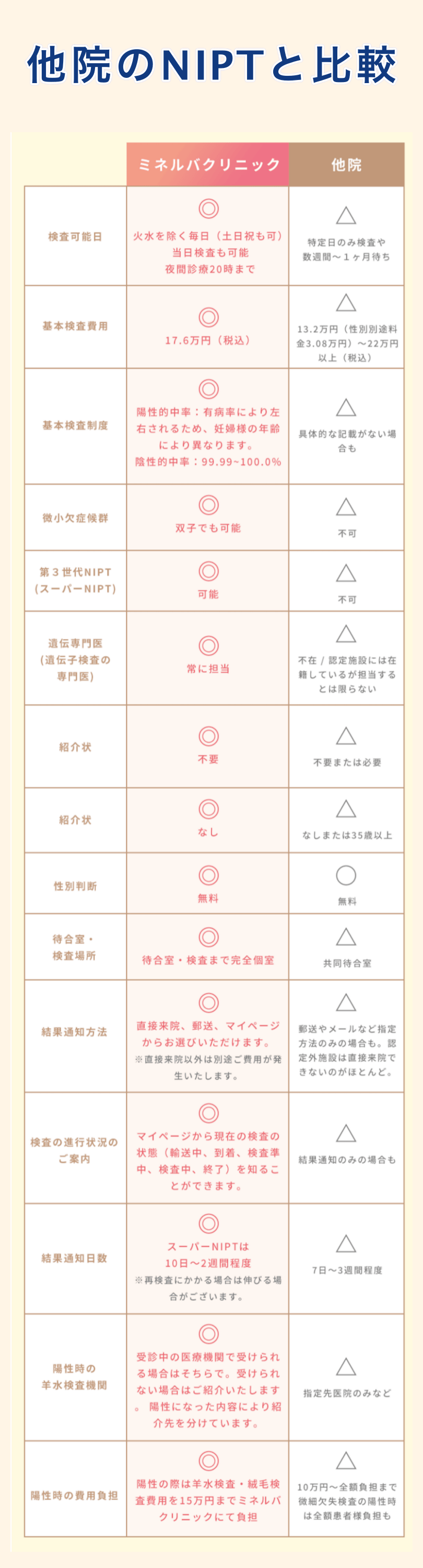 ミネルバクリニックと他院のNIPT検査を比較してみた