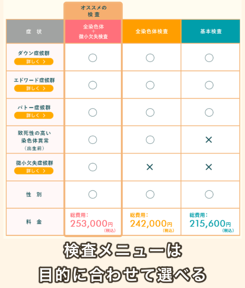 奥野病院、NIPTの検査メニューを比較