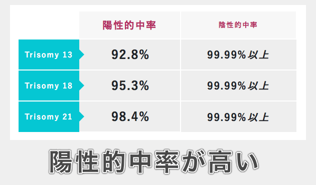 陽性的中率が高い